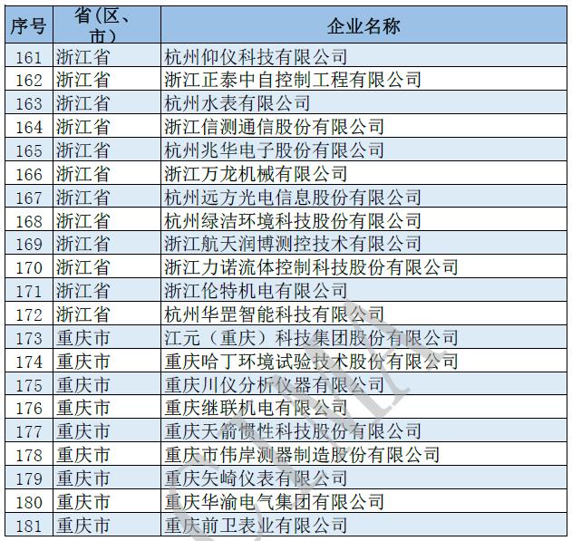 181家儀器儀表行業企業入圍第四批國家級專精特新“小巨人”企業名單