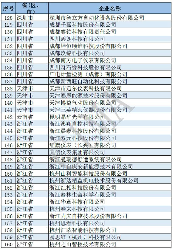 181家儀器儀表行業企業入圍第四批國家級專精特新“小巨人”企業名單