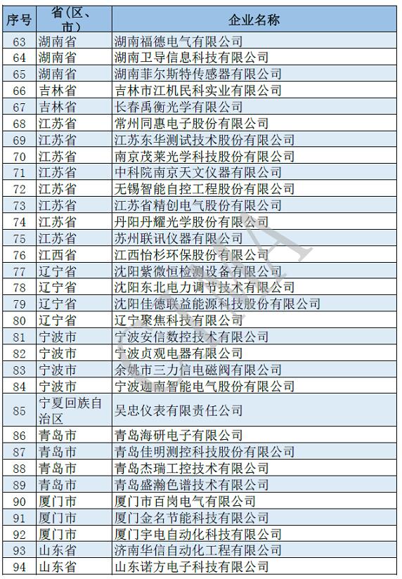 181家儀器儀表行業企業入圍第四批國家級專精特新“小巨人”企業名單