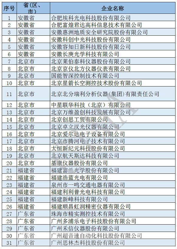 181家儀器儀表行業企業入圍第四批國家級專精特新“小巨人”企業名單