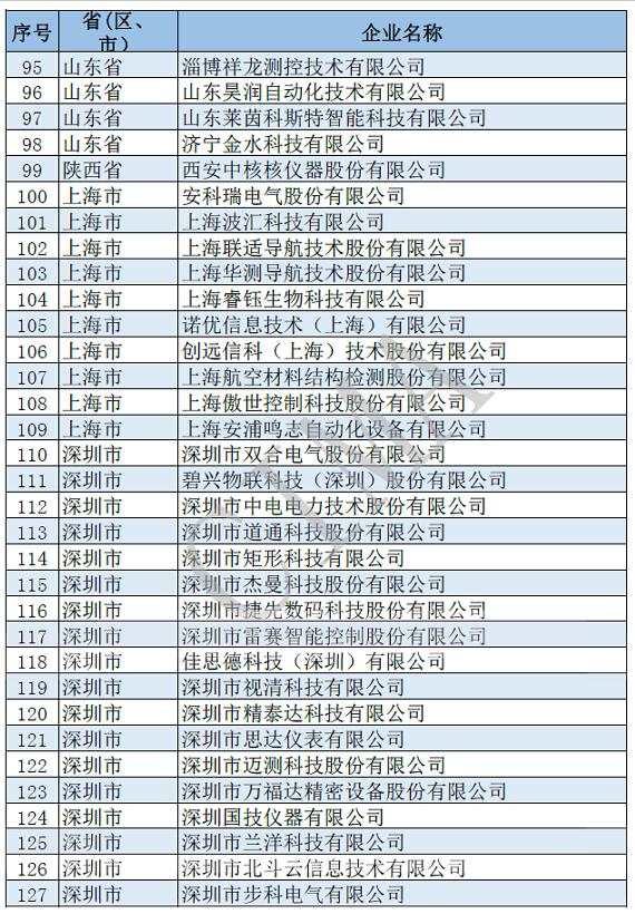 181家儀器儀表行業企業入圍第四批國家級專精特新“小巨人”企業名單